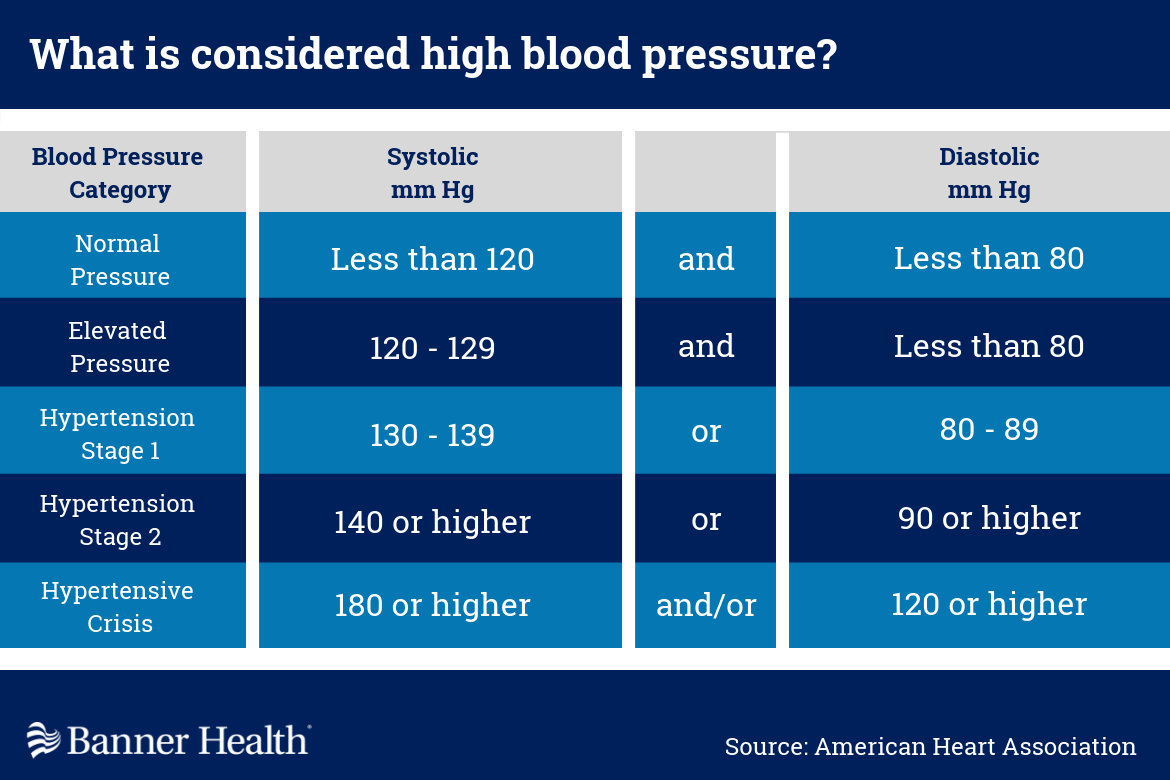 what is high blood pressure chart